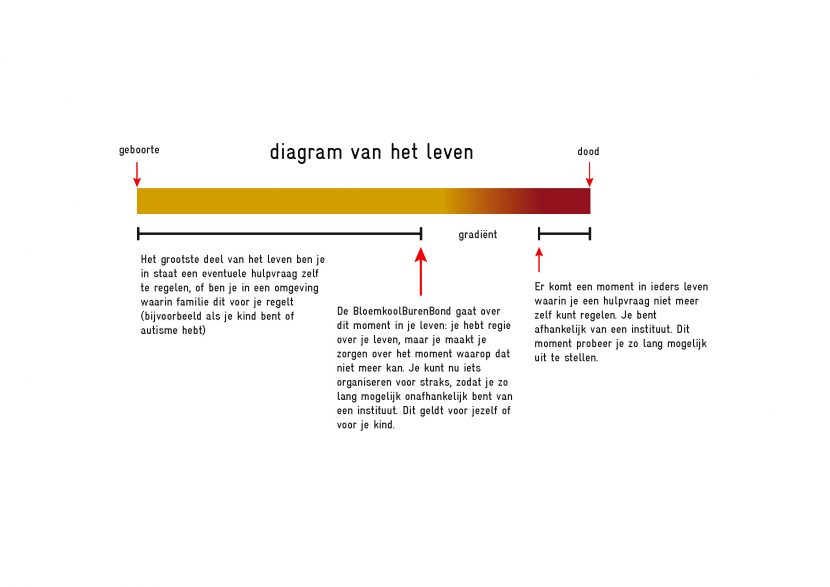 Who Cares in Almere Haven koppelt twee bestaande initiatieven aan elkaar: Hedendaagse Hofjes en Burenbond. Burenbond is een organisatie van vrijwilligers voor iedereen; burgers helpen andere burgers met een vraag, activiteit of hobby. De studie Hedendaagse Hofjes laat zien dat het geheim van de 400 jaar oude hofjestypologie stoelt op vier principes: poort, pomp, regent en binnenmoeder. Beide initiatieven werken aan een inclusieve stad en vinden elkaar in dit project.