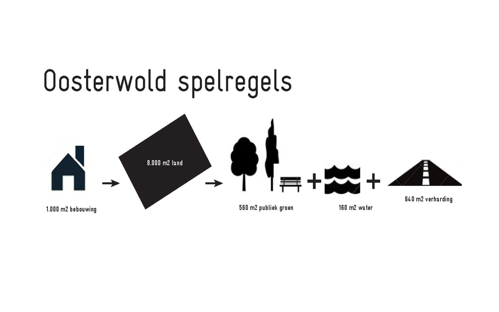 The rules of Oosterwold