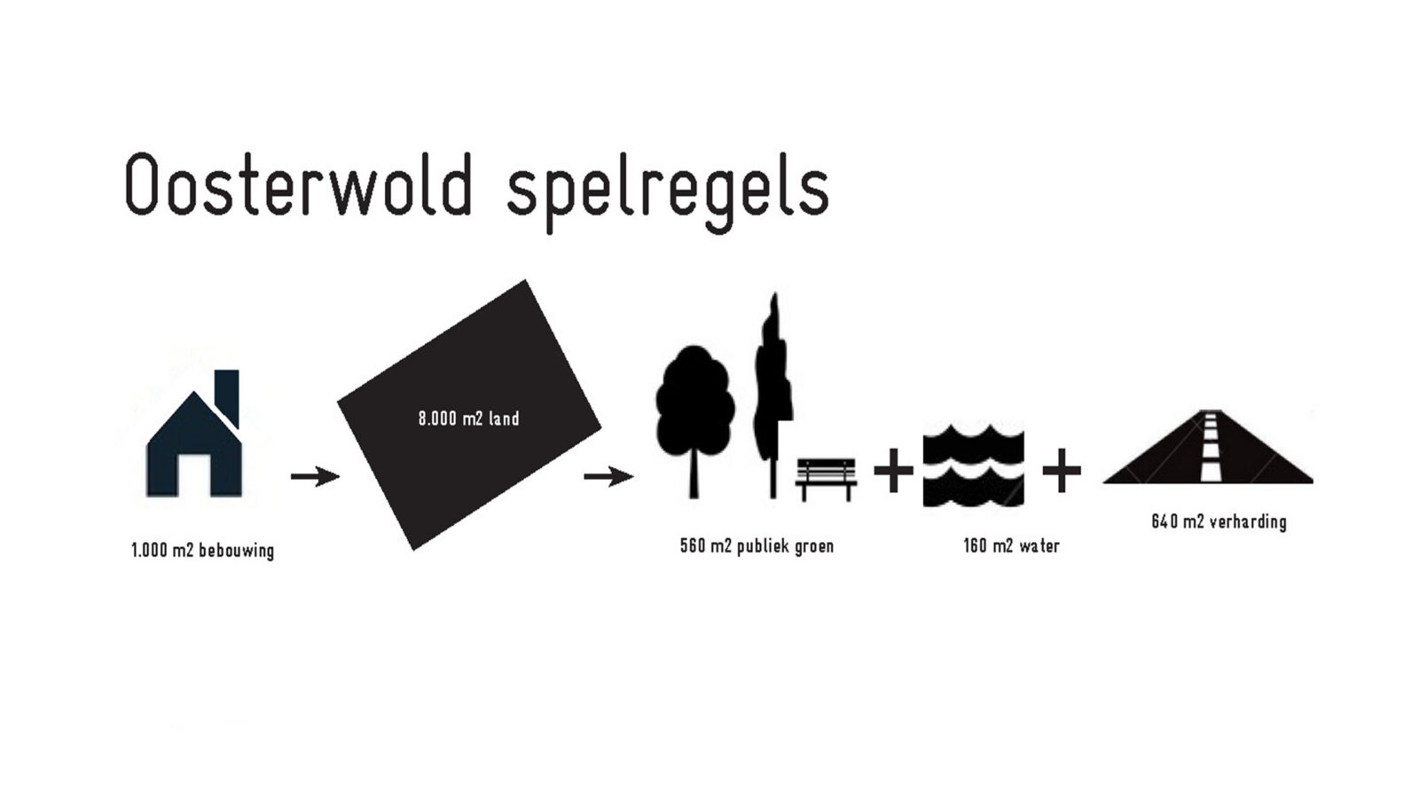 The rules of Oosterwold